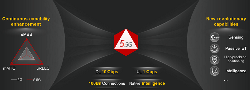 Huawei инноваций для сетей 5.5G